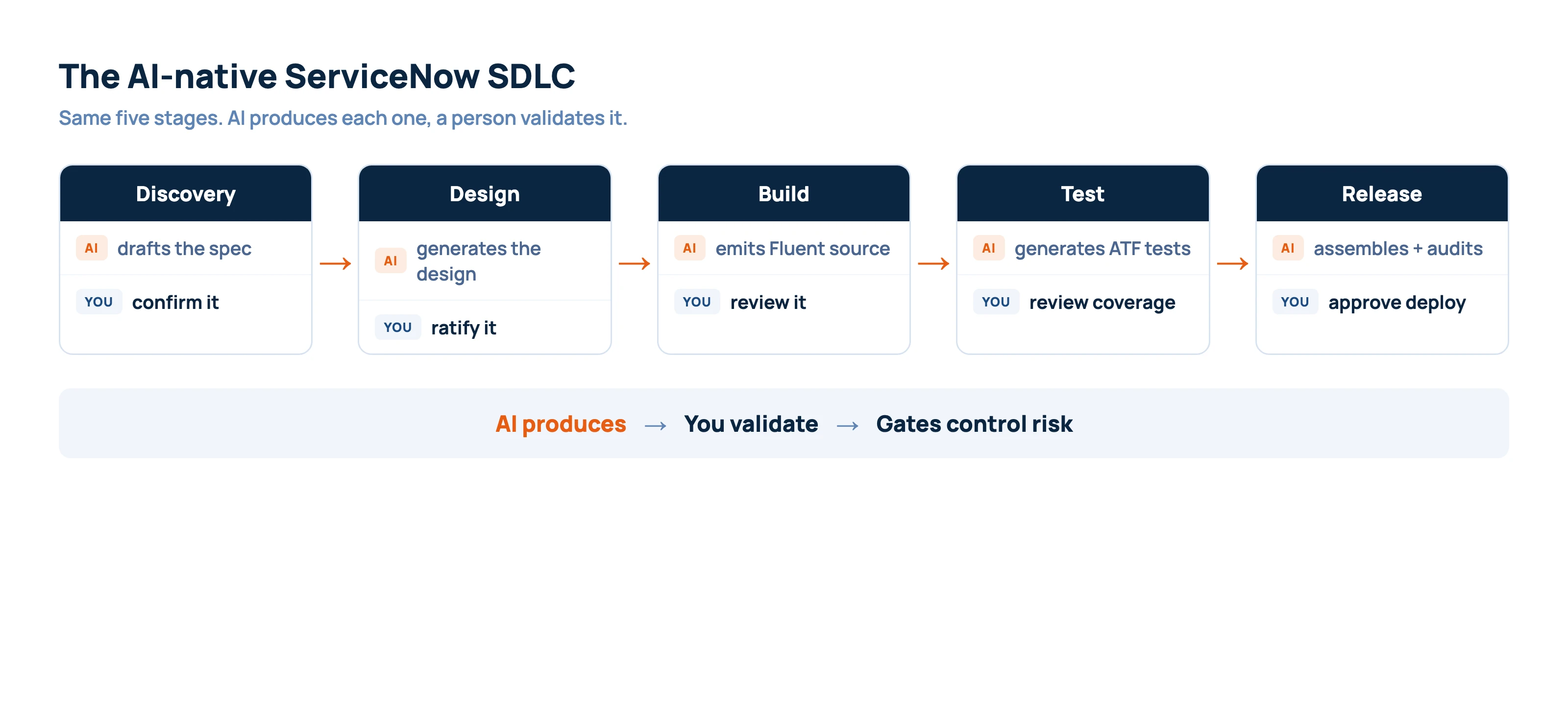 Diagram of the AI-native ServiceNow SDLC across five stages. In Discovery, AI drafts the spec and the business analyst confirms it. In Design, AI generates the design and the architect ratifies it. In Build, AI emits Fluent source and the developer reviews it. In Test, AI generates ATF tests and the tester reviews coverage. In Release, AI assembles and audits the update set and the release manager approves the deploy. AI produces, people validate, and gates control risk.