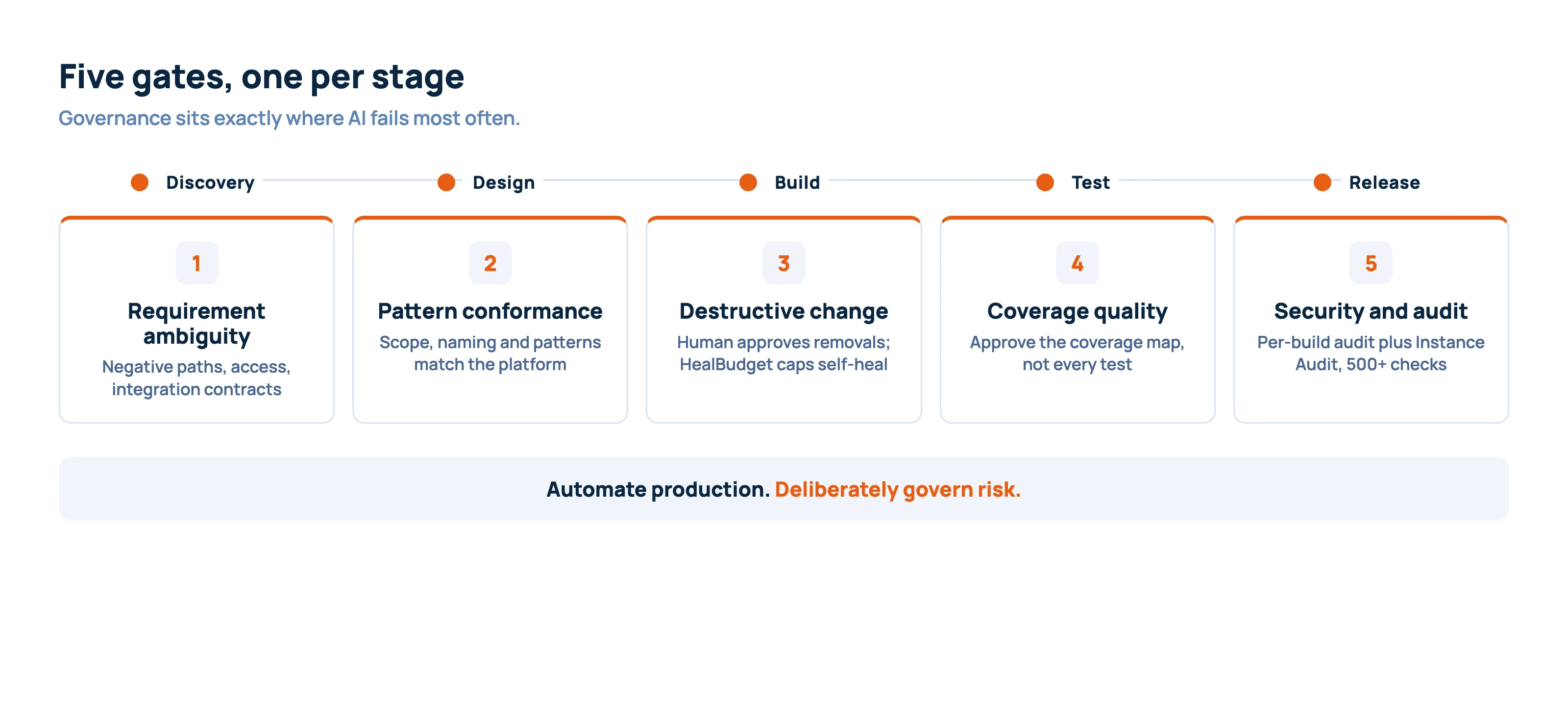 Diagram of five quality gates placed along the ServiceNow SDLC, one per stage. The Discovery gate checks requirement ambiguity (negative paths, access, integration contracts), the Design gate checks pattern conformance (scope, naming and patterns match the platform), the Build gate controls destructive change (a human approves removals and HealBudget caps self-healing), the Test gate checks coverage quality (approve the coverage map, not every test), and the Release gate is the security and audit gate (a per-build audit plus Instance Audit across 500+ checkpoints).