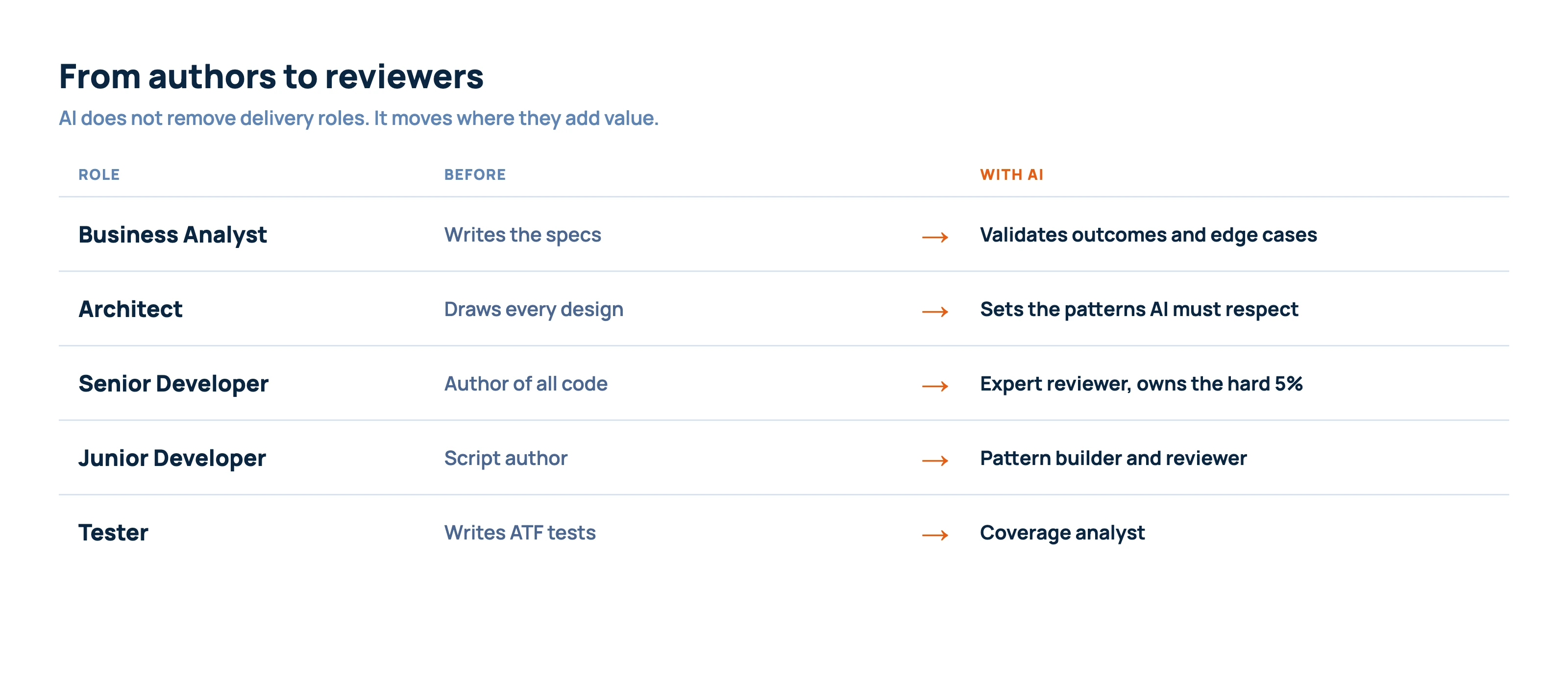Diagram showing how ServiceNow delivery roles shift with AI from authors to reviewers. The business analyst moves from writing specs to validating outcomes, the architect from drawing every design to setting the patterns AI must respect, the senior developer from author of all code to expert reviewer, the junior developer from script author to pattern builder, and the tester from writing ATF tests to coverage analyst.